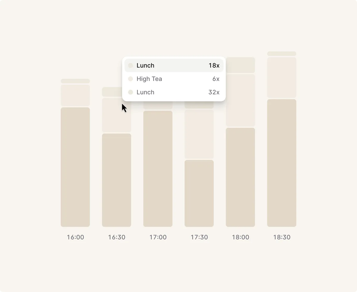 Chart of guests per time slot, broken down by shift